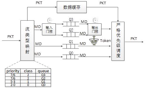 圖 2 端口調(diào)度實現(xiàn)結(jié)構(gòu)圖